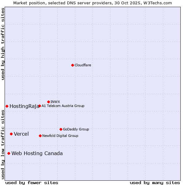 Market position of Vercel vs. Web Hosting Canada vs. HostingRaja