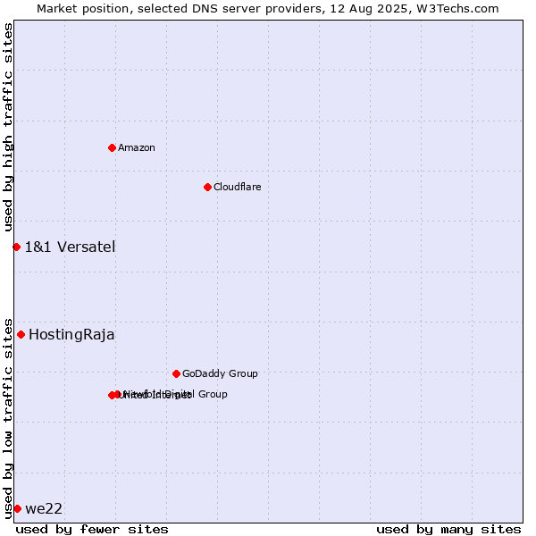 Market position of HostingRaja vs. we22 vs. 1&1 Versatel