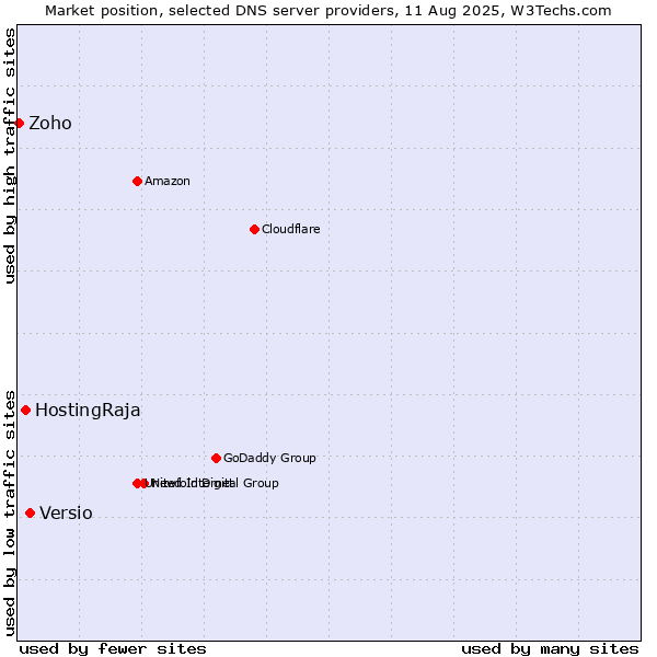 Market position of Versio vs. HostingRaja vs. Zoho
