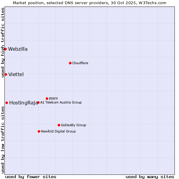 Market position of HostingRaja vs. Viettel vs. Webzilla