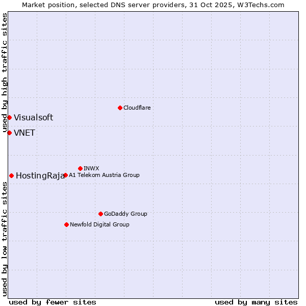 Market position of HostingRaja vs. VNET vs. Visualsoft