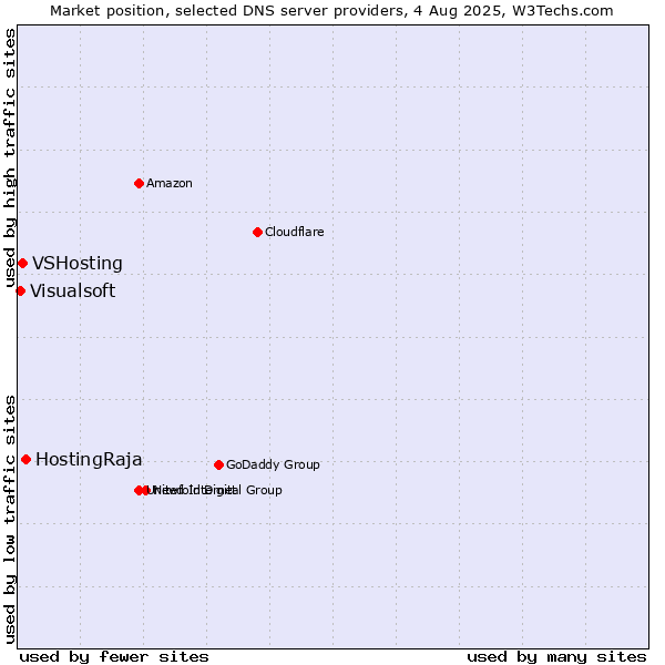 Market position of HostingRaja vs. VSHosting vs. Visualsoft