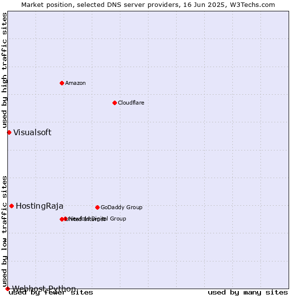 Market position of HostingRaja vs. Visualsoft vs. Webhost Python