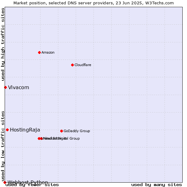 Market position of HostingRaja vs. Vivacom vs. Webhost Python