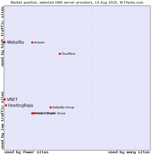 Market position of HostingRaja vs. VNET vs. Webzilla