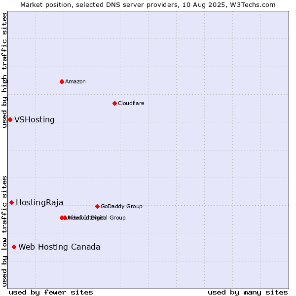 Market position of Web Hosting Canada vs. HostingRaja vs. VSHosting