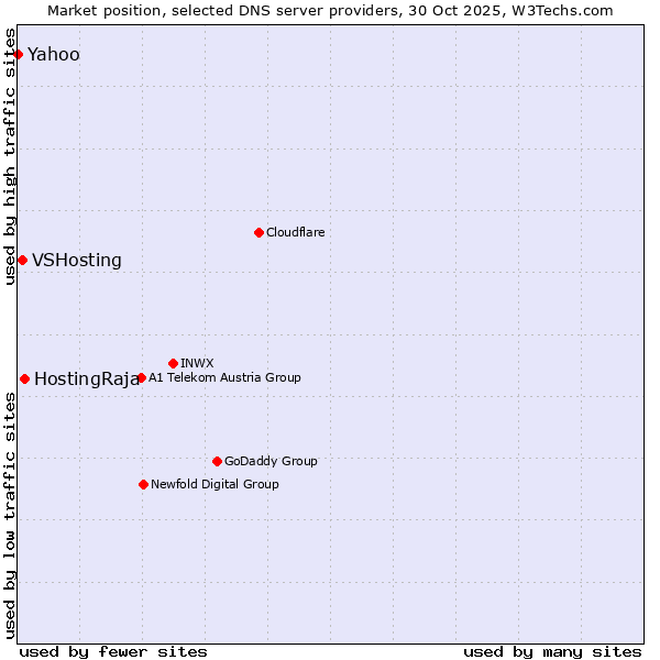 Market position of HostingRaja vs. VSHosting vs. Yahoo