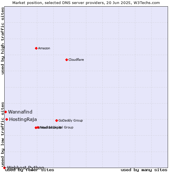 Market position of HostingRaja vs. Wannafind vs. Webhost Python
