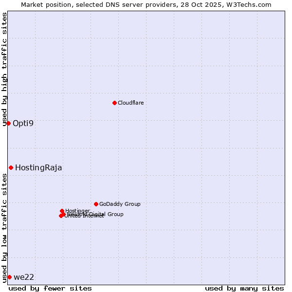 Market position of HostingRaja vs. we22 vs. Opti9