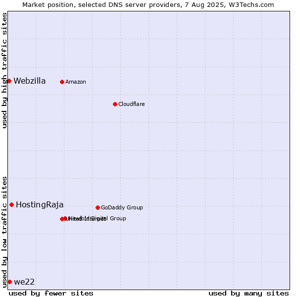 Market position of HostingRaja vs. we22 vs. Webzilla