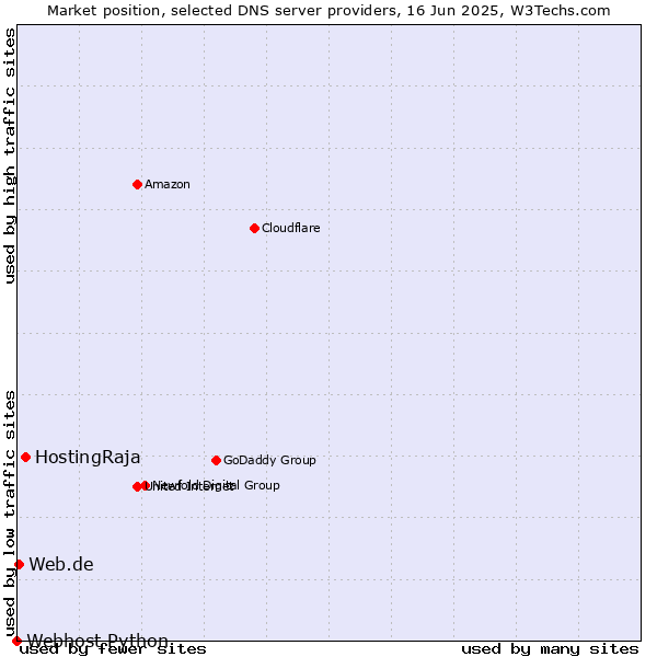 Market position of HostingRaja vs. Web.de vs. Webhost Python