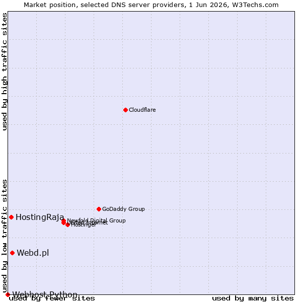 Market position of Webd.pl vs. HostingRaja vs. Webhost Python