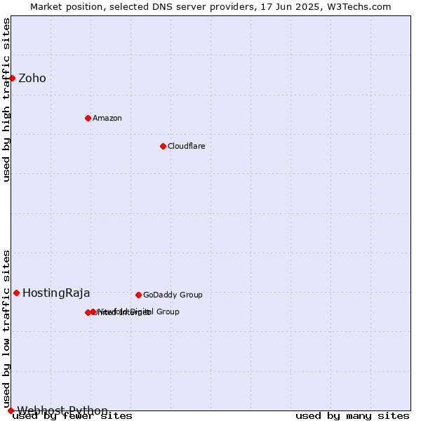 Market position of HostingRaja vs. Zoho vs. Webhost Python