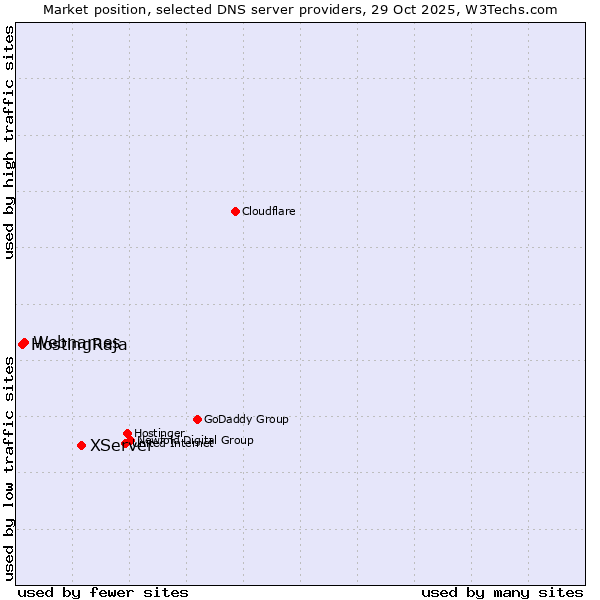 Market position of XServer vs. Webnames vs. HostingRaja