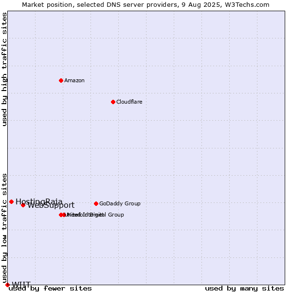 Market position of WebSupport vs. HostingRaja vs. WIIT