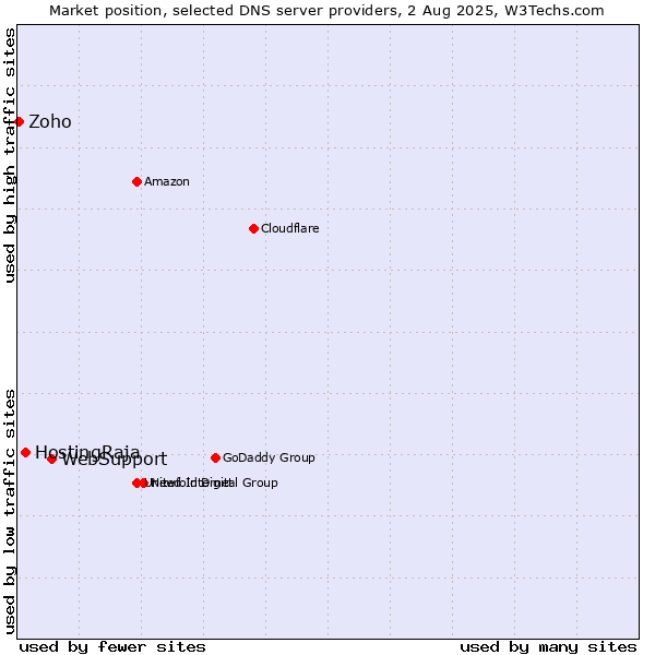 Market position of WebSupport vs. HostingRaja vs. Zoho