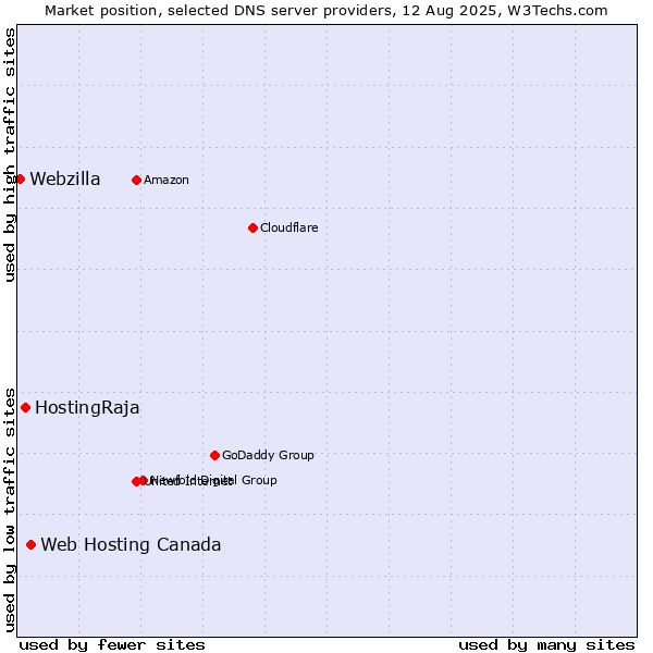Market position of Web Hosting Canada vs. HostingRaja vs. Webzilla