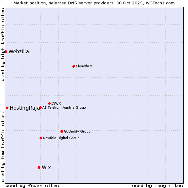 Market position of Wix vs. HostingRaja vs. Webzilla