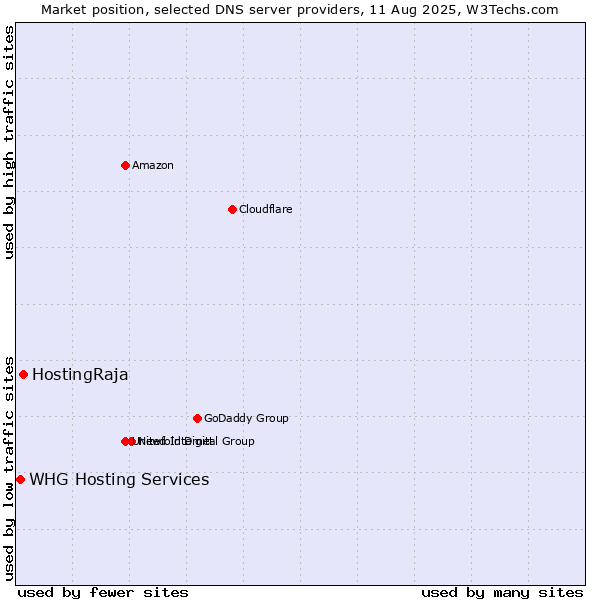 Market position of HostingRaja vs. WHG Hosting Services