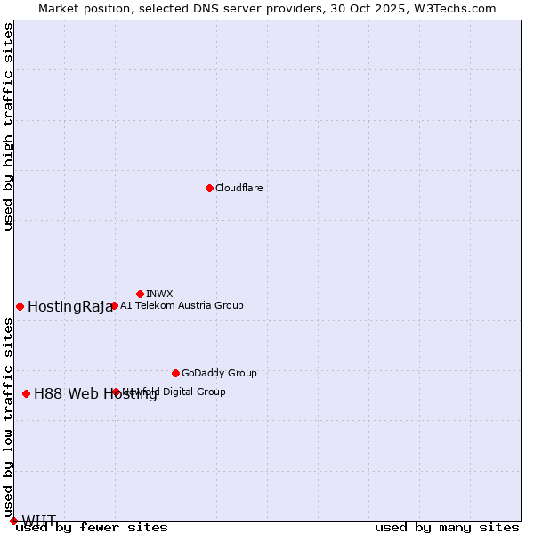 Market position of H88 Web Hosting vs. HostingRaja vs. WIIT
