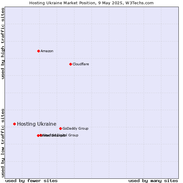 Market position of Hosting Ukraine
