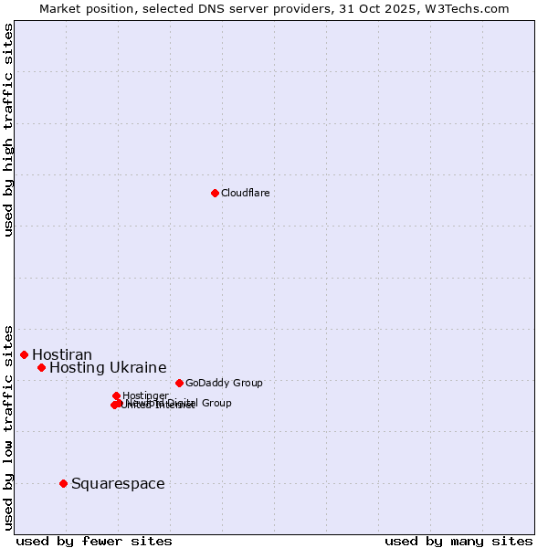 Market position of Squarespace vs. Hosting Ukraine vs. Hostiran