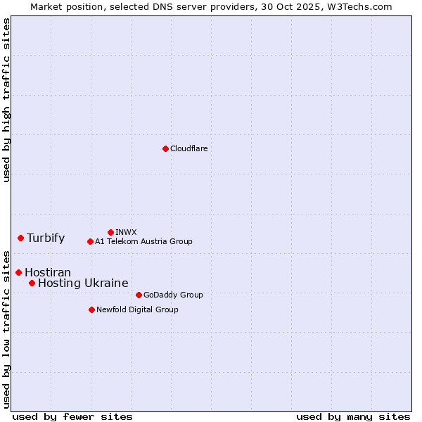 Market position of Hosting Ukraine vs. Turbify vs. Hostiran