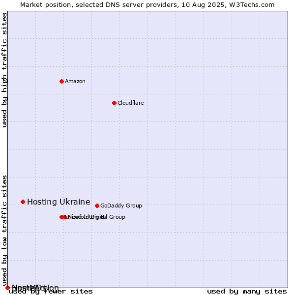 Market position of Hosting Ukraine vs. NameAction vs. HostMDs