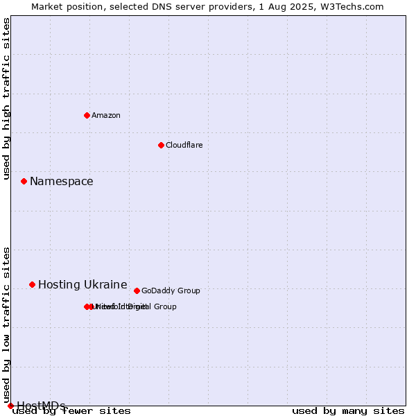 Market position of Hosting Ukraine vs. Namespace vs. HostMDs