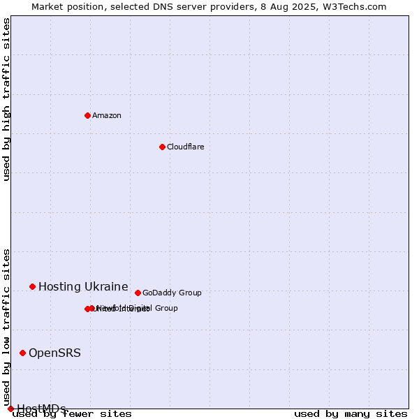 Market position of Hosting Ukraine vs. OpenSRS vs. HostMDs
