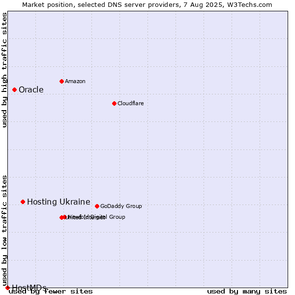 Market position of Hosting Ukraine vs. Oracle vs. HostMDs