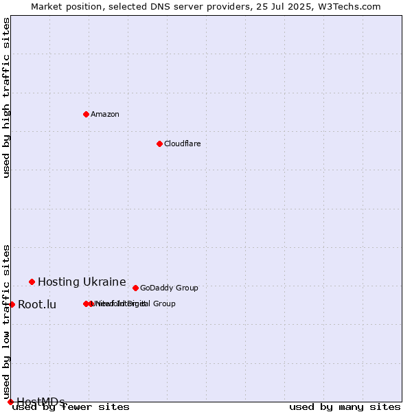 Market position of Hosting Ukraine vs. Root.lu vs. HostMDs