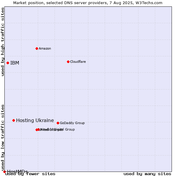 Market position of Hosting Ukraine vs. IBM vs. HostMDs