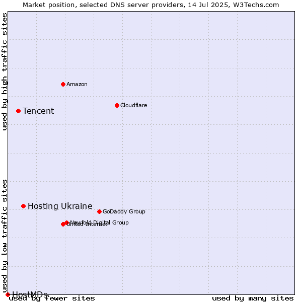Market position of Hosting Ukraine vs. Tencent vs. HostMDs