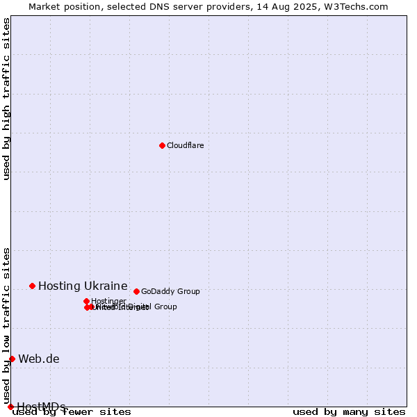 Market position of Hosting Ukraine vs. Web.de vs. HostMDs