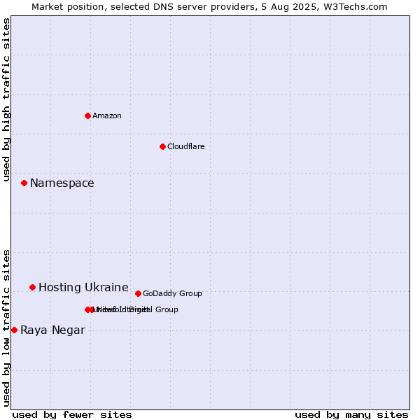 Market position of Hosting Ukraine vs. Namespace vs. Raya Negar