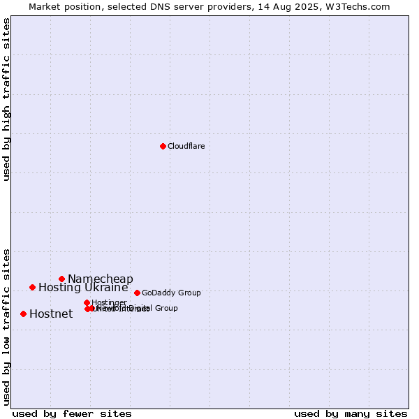 Market position of Namecheap vs. Hosting Ukraine vs. Hostnet