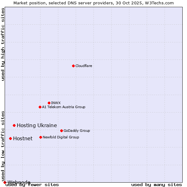 Market position of Hosting Ukraine vs. Hostnet vs. Webnode