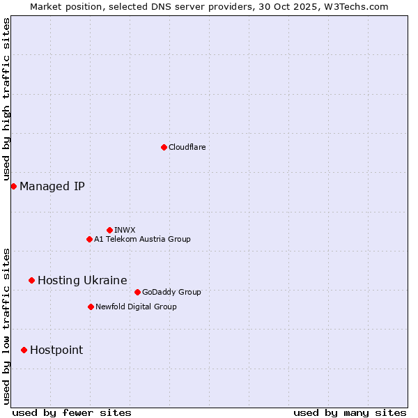 Market position of Hosting Ukraine vs. Hostpoint vs. Managed IP
