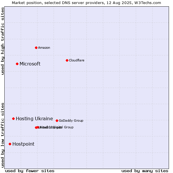 Market position of Microsoft vs. Hosting Ukraine vs. Hostpoint