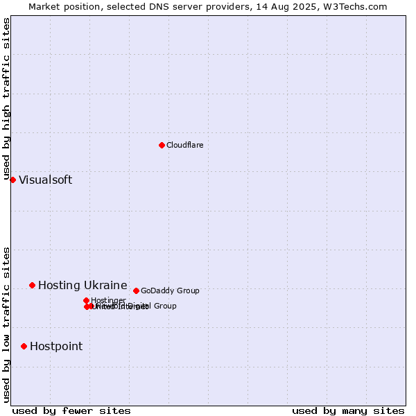 Market position of Hosting Ukraine vs. Hostpoint vs. Visualsoft