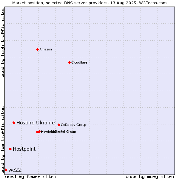Market position of Hosting Ukraine vs. Hostpoint vs. we22