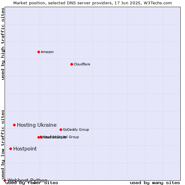 Market position of Hosting Ukraine vs. Hostpoint vs. Webhost Python