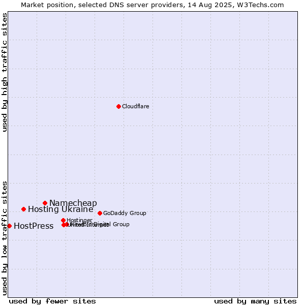 Market position of Namecheap vs. Hosting Ukraine vs. HostPress