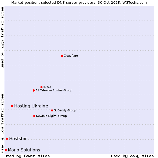 Market position of Hosting Ukraine vs. Hoststar vs. Mono Solutions