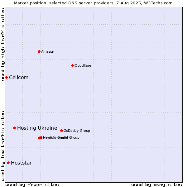 Market position of Hosting Ukraine vs. Hoststar vs. Cellcom
