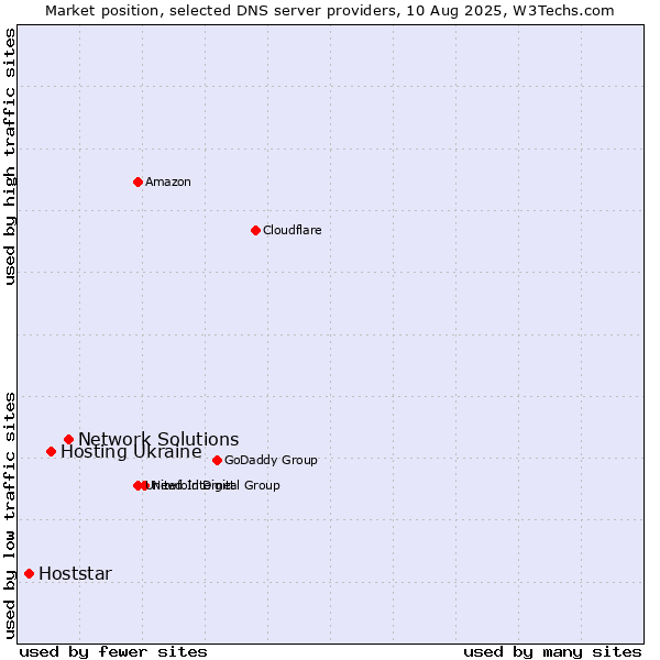 Market position of Network Solutions vs. Hosting Ukraine vs. Hoststar