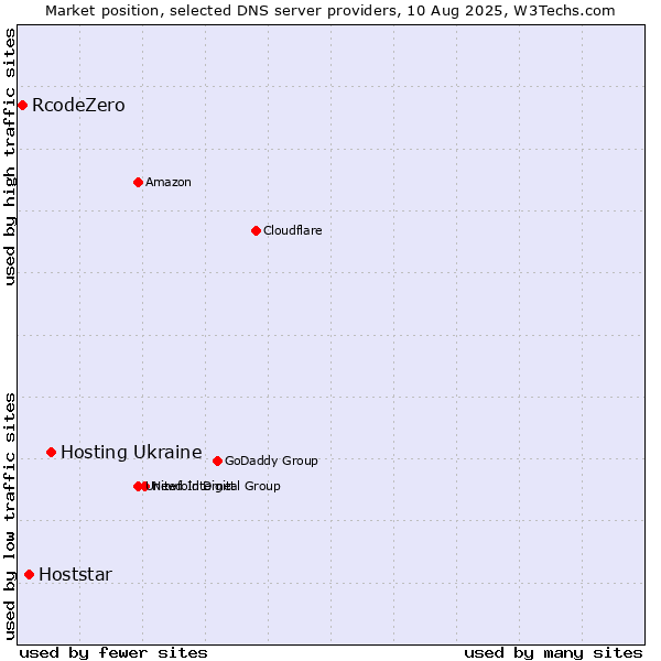 Market position of Hosting Ukraine vs. Hoststar vs. RcodeZero