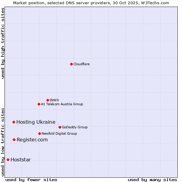 Market position of Register.com vs. Hosting Ukraine vs. Hoststar