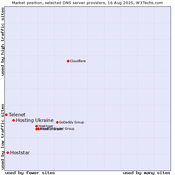 Market position of Hosting Ukraine vs. Hoststar vs. Telenet